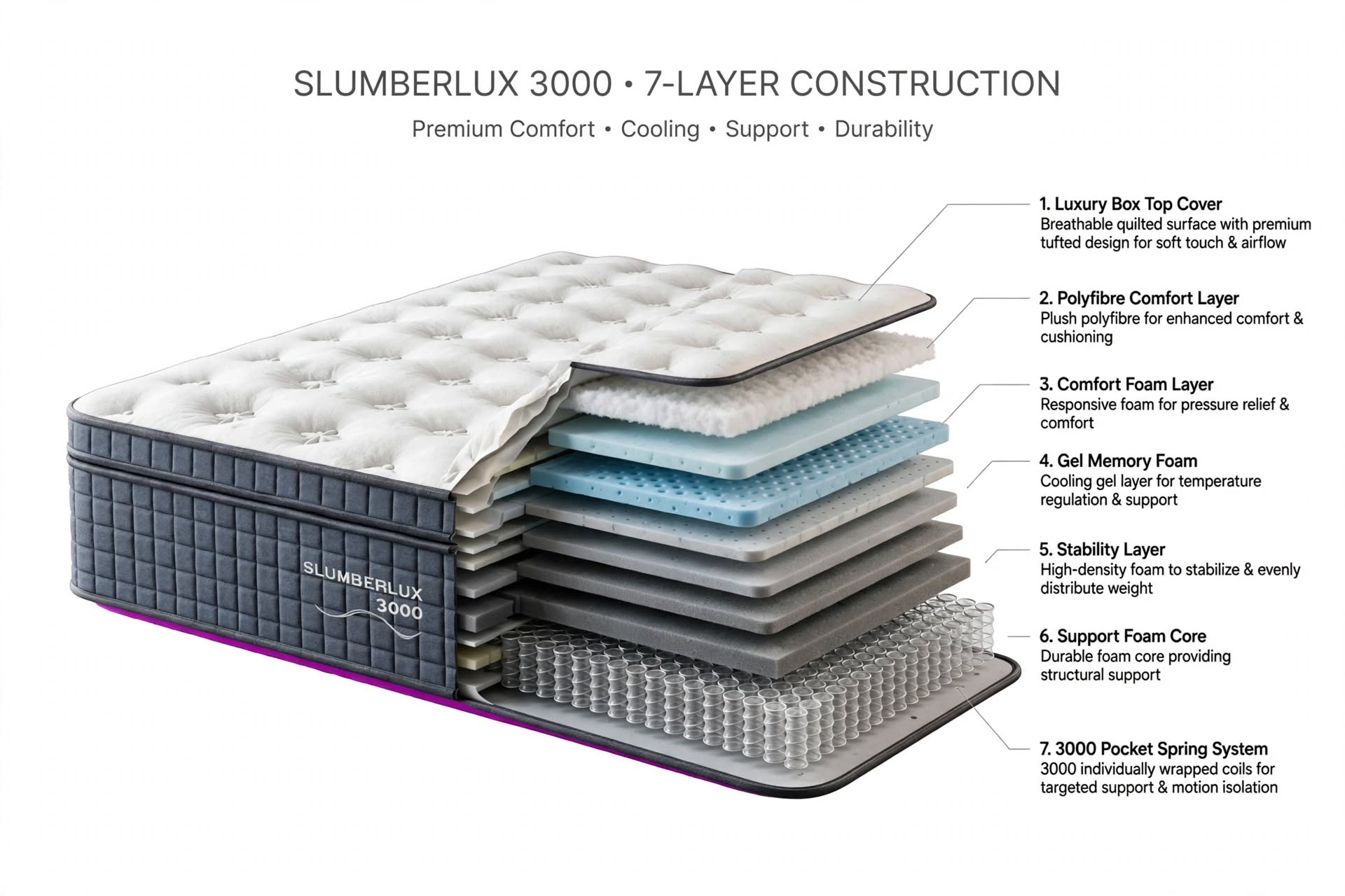 Layers of Slumberlux 3000 mattress - polyfibre, comfort foam, gel memory foam and pocket springs