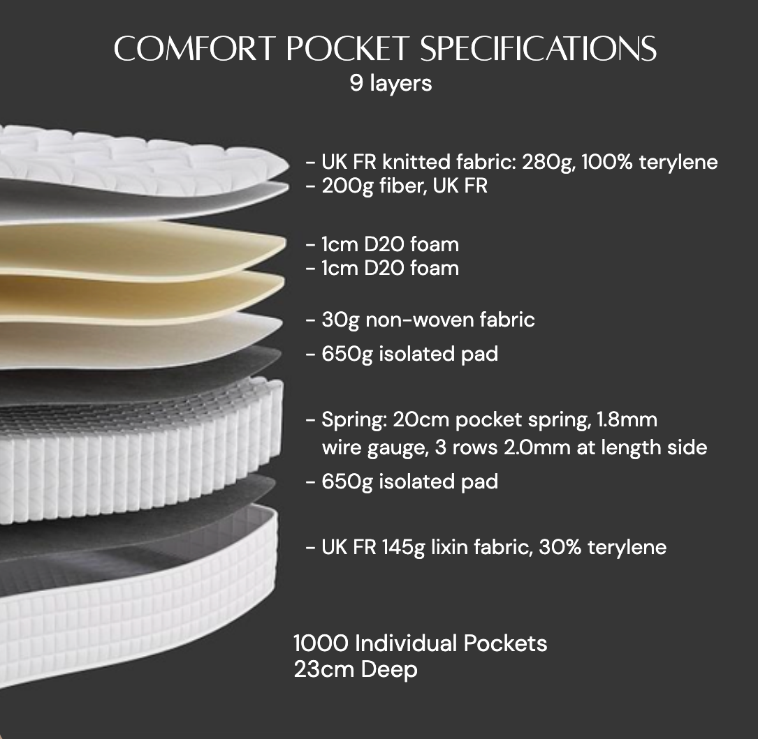Comfort Pocket Mattress – 1000 Pocket Springs | Memory Foam